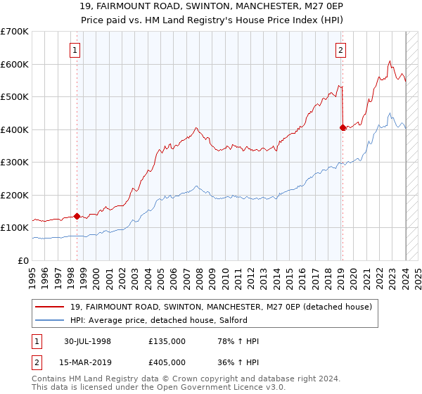 19, FAIRMOUNT ROAD, SWINTON, MANCHESTER, M27 0EP: Price paid vs HM Land Registry's House Price Index