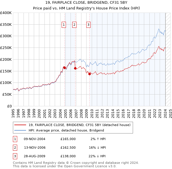 19, FAIRPLACE CLOSE, BRIDGEND, CF31 5BY: Price paid vs HM Land Registry's House Price Index
