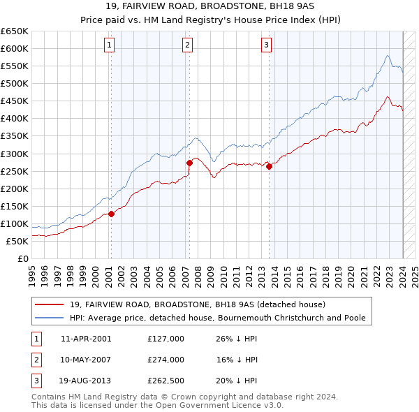 19, FAIRVIEW ROAD, BROADSTONE, BH18 9AS: Price paid vs HM Land Registry's House Price Index