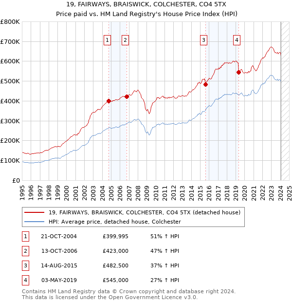 19, FAIRWAYS, BRAISWICK, COLCHESTER, CO4 5TX: Price paid vs HM Land Registry's House Price Index