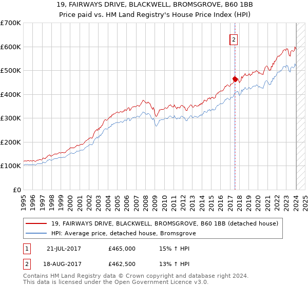 19, FAIRWAYS DRIVE, BLACKWELL, BROMSGROVE, B60 1BB: Price paid vs HM Land Registry's House Price Index