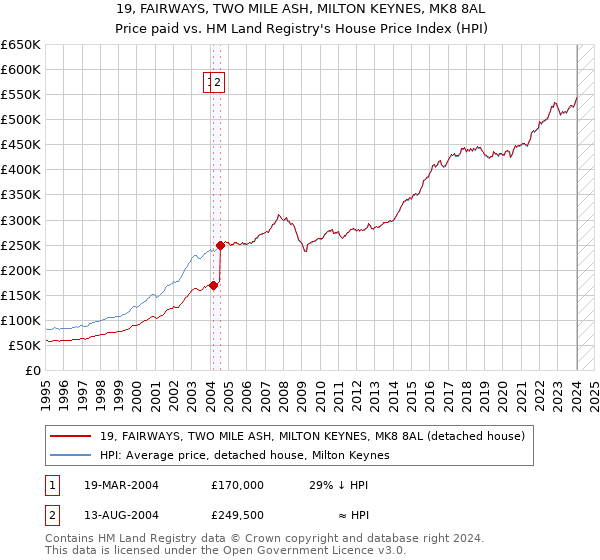 19, FAIRWAYS, TWO MILE ASH, MILTON KEYNES, MK8 8AL: Price paid vs HM Land Registry's House Price Index