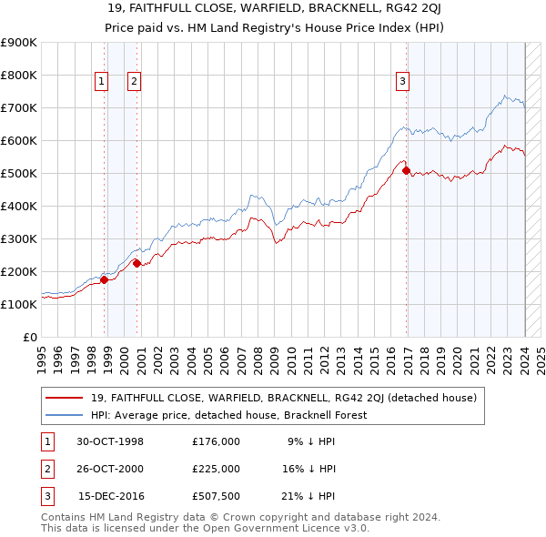 19, FAITHFULL CLOSE, WARFIELD, BRACKNELL, RG42 2QJ: Price paid vs HM Land Registry's House Price Index