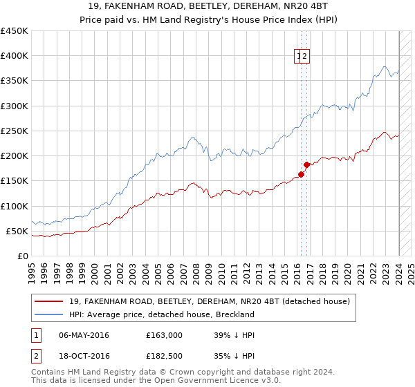 19, FAKENHAM ROAD, BEETLEY, DEREHAM, NR20 4BT: Price paid vs HM Land Registry's House Price Index