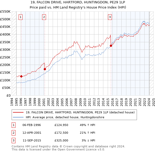 19, FALCON DRIVE, HARTFORD, HUNTINGDON, PE29 1LP: Price paid vs HM Land Registry's House Price Index