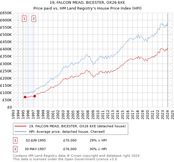 19, FALCON MEAD, BICESTER, OX26 6XE: Price paid vs HM Land Registry's House Price Index