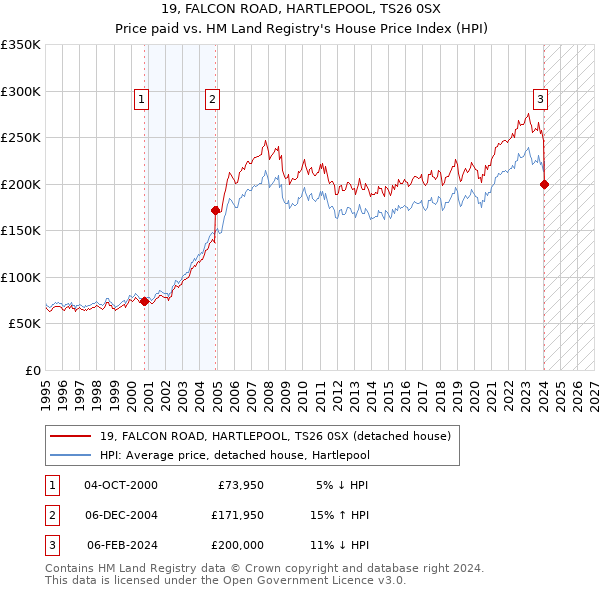19, FALCON ROAD, HARTLEPOOL, TS26 0SX: Price paid vs HM Land Registry's House Price Index