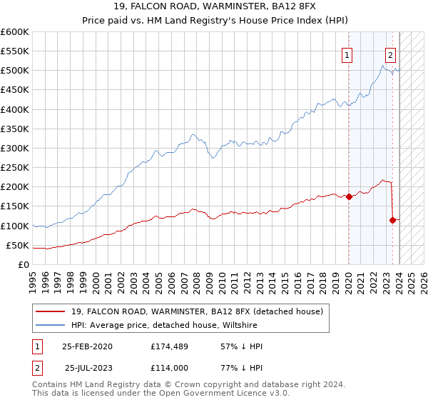 19, FALCON ROAD, WARMINSTER, BA12 8FX: Price paid vs HM Land Registry's House Price Index