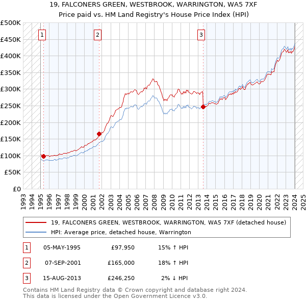 19, FALCONERS GREEN, WESTBROOK, WARRINGTON, WA5 7XF: Price paid vs HM Land Registry's House Price Index