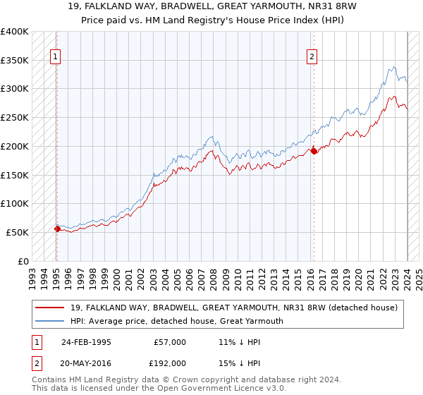 19, FALKLAND WAY, BRADWELL, GREAT YARMOUTH, NR31 8RW: Price paid vs HM Land Registry's House Price Index