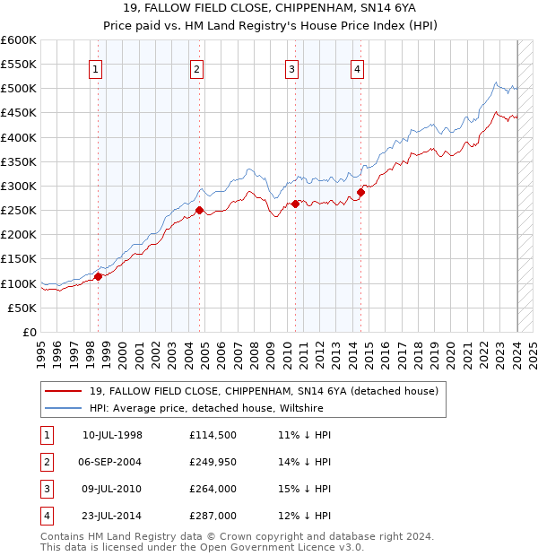 19, FALLOW FIELD CLOSE, CHIPPENHAM, SN14 6YA: Price paid vs HM Land Registry's House Price Index