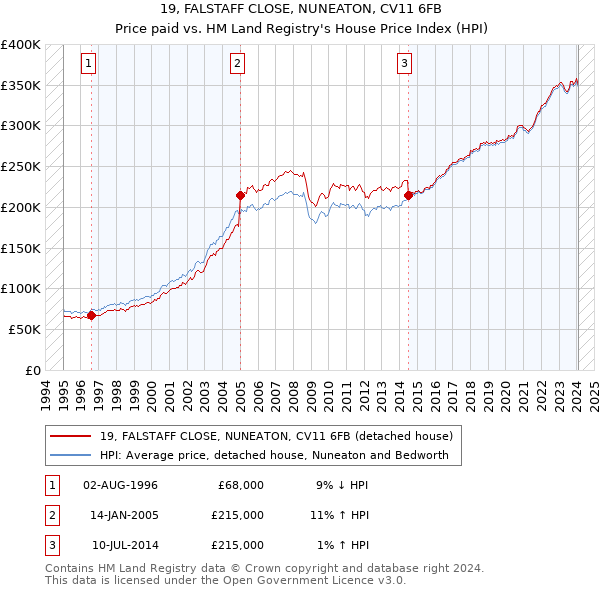 19, FALSTAFF CLOSE, NUNEATON, CV11 6FB: Price paid vs HM Land Registry's House Price Index