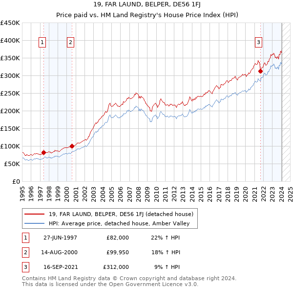 19, FAR LAUND, BELPER, DE56 1FJ: Price paid vs HM Land Registry's House Price Index