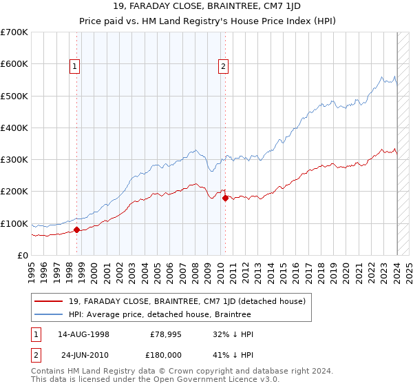19, FARADAY CLOSE, BRAINTREE, CM7 1JD: Price paid vs HM Land Registry's House Price Index