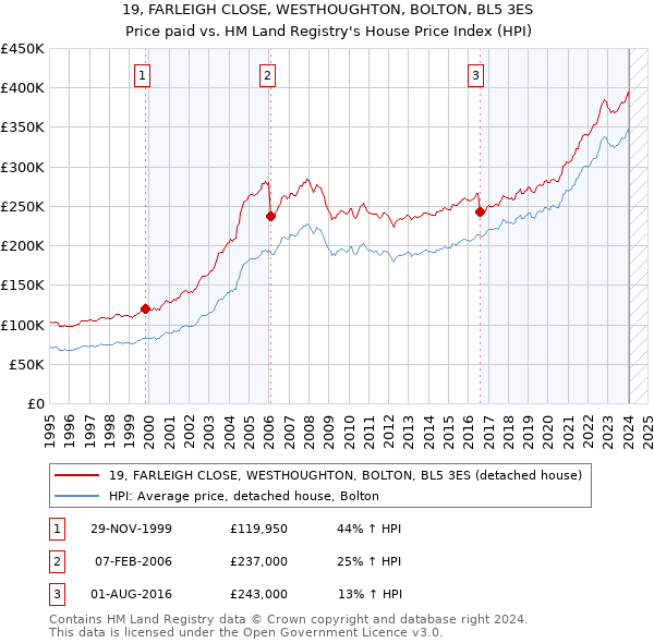 19, FARLEIGH CLOSE, WESTHOUGHTON, BOLTON, BL5 3ES: Price paid vs HM Land Registry's House Price Index