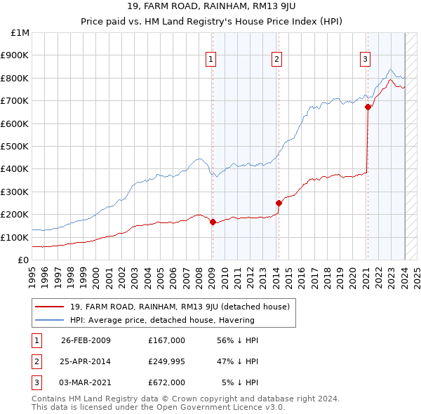 19, FARM ROAD, RAINHAM, RM13 9JU: Price paid vs HM Land Registry's House Price Index