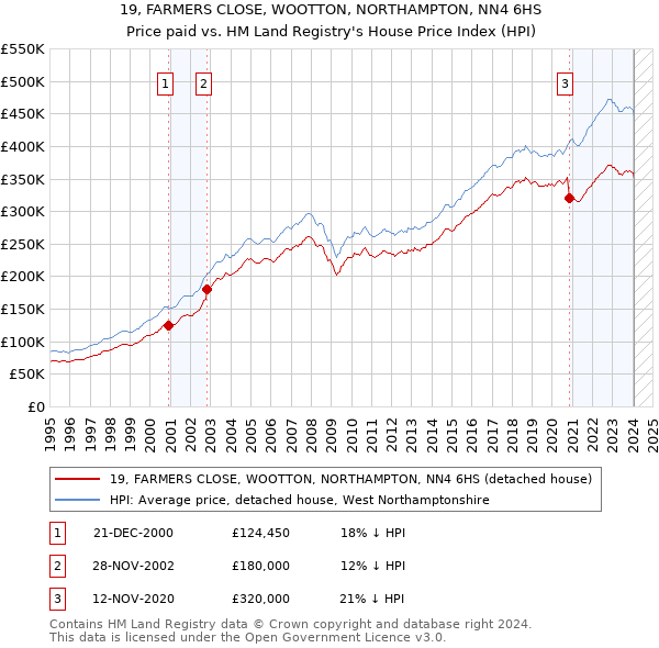 19, FARMERS CLOSE, WOOTTON, NORTHAMPTON, NN4 6HS: Price paid vs HM Land Registry's House Price Index