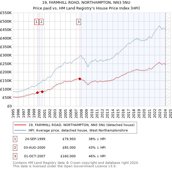19, FARMHILL ROAD, NORTHAMPTON, NN3 5NU: Price paid vs HM Land Registry's House Price Index