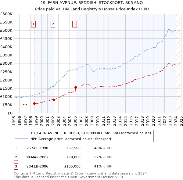 19, FARN AVENUE, REDDISH, STOCKPORT, SK5 6NQ: Price paid vs HM Land Registry's House Price Index