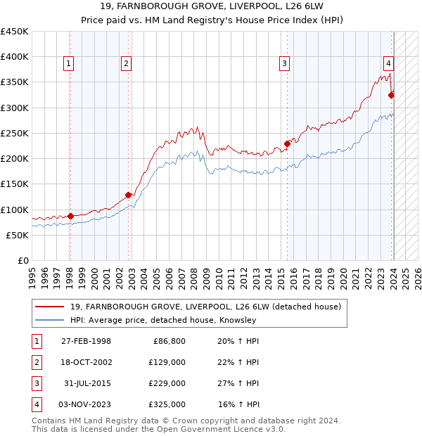 19, FARNBOROUGH GROVE, LIVERPOOL, L26 6LW: Price paid vs HM Land Registry's House Price Index