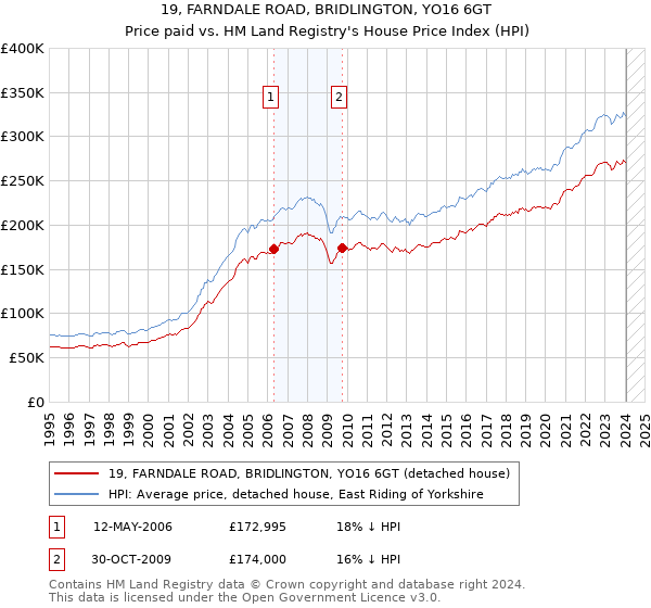19, FARNDALE ROAD, BRIDLINGTON, YO16 6GT: Price paid vs HM Land Registry's House Price Index