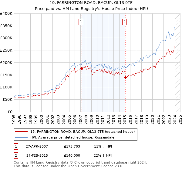 19, FARRINGTON ROAD, BACUP, OL13 9TE: Price paid vs HM Land Registry's House Price Index