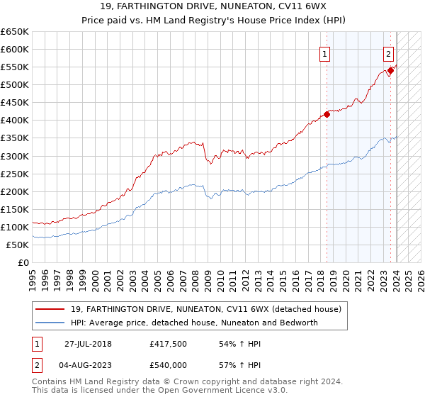 19, FARTHINGTON DRIVE, NUNEATON, CV11 6WX: Price paid vs HM Land Registry's House Price Index