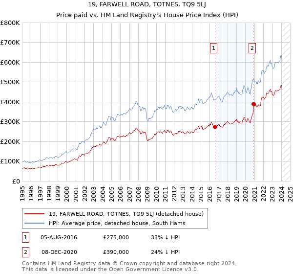 19, FARWELL ROAD, TOTNES, TQ9 5LJ: Price paid vs HM Land Registry's House Price Index