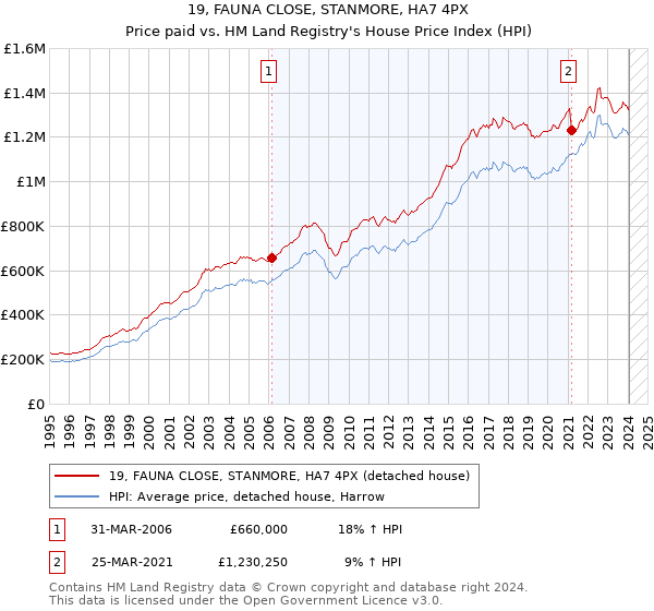 19, FAUNA CLOSE, STANMORE, HA7 4PX: Price paid vs HM Land Registry's House Price Index
