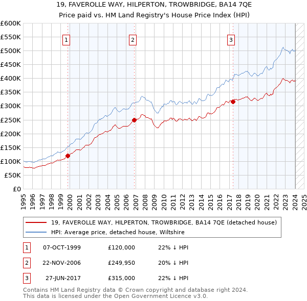 19, FAVEROLLE WAY, HILPERTON, TROWBRIDGE, BA14 7QE: Price paid vs HM Land Registry's House Price Index