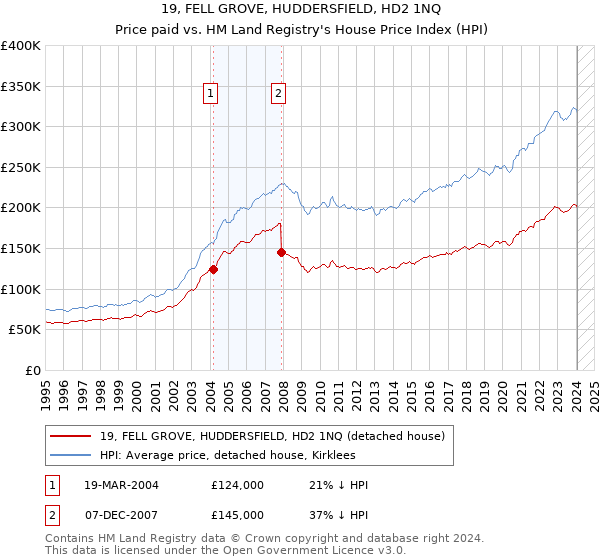 19, FELL GROVE, HUDDERSFIELD, HD2 1NQ: Price paid vs HM Land Registry's House Price Index