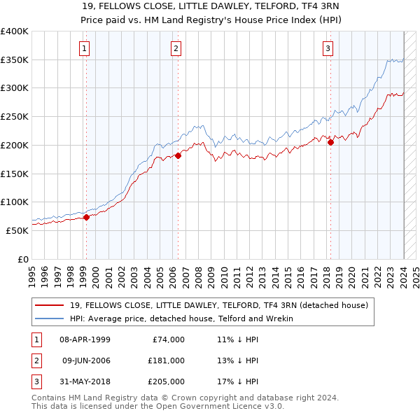 19, FELLOWS CLOSE, LITTLE DAWLEY, TELFORD, TF4 3RN: Price paid vs HM Land Registry's House Price Index