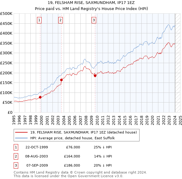 19, FELSHAM RISE, SAXMUNDHAM, IP17 1EZ: Price paid vs HM Land Registry's House Price Index