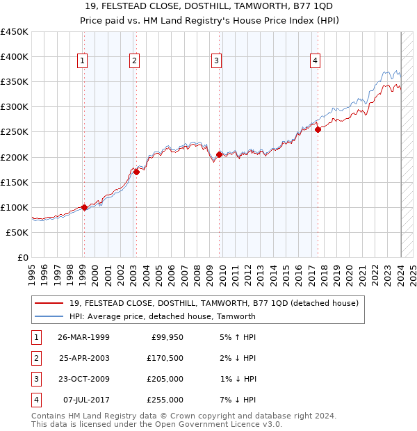 19, FELSTEAD CLOSE, DOSTHILL, TAMWORTH, B77 1QD: Price paid vs HM Land Registry's House Price Index