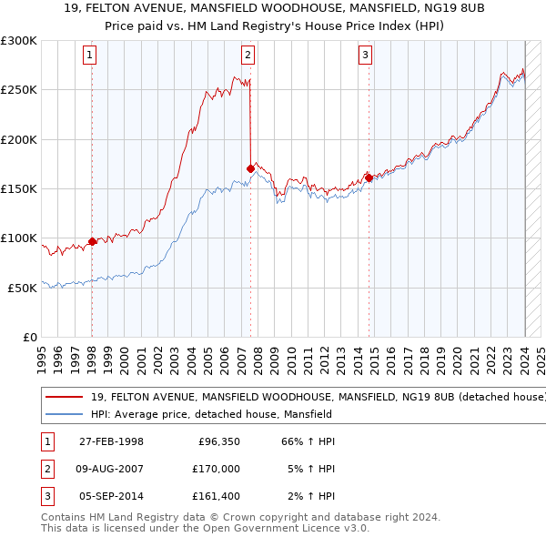 19, FELTON AVENUE, MANSFIELD WOODHOUSE, MANSFIELD, NG19 8UB: Price paid vs HM Land Registry's House Price Index