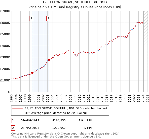 19, FELTON GROVE, SOLIHULL, B91 3GD: Price paid vs HM Land Registry's House Price Index