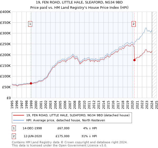 19, FEN ROAD, LITTLE HALE, SLEAFORD, NG34 9BD: Price paid vs HM Land Registry's House Price Index