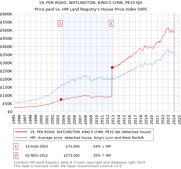 19, FEN ROAD, WATLINGTON, KING'S LYNN, PE33 0JA: Price paid vs HM Land Registry's House Price Index