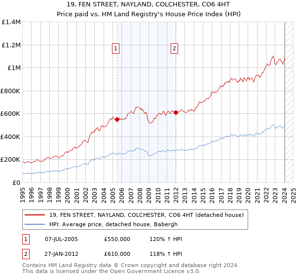 19, FEN STREET, NAYLAND, COLCHESTER, CO6 4HT: Price paid vs HM Land Registry's House Price Index