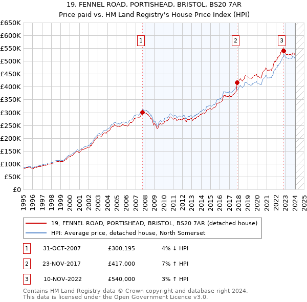19, FENNEL ROAD, PORTISHEAD, BRISTOL, BS20 7AR: Price paid vs HM Land Registry's House Price Index