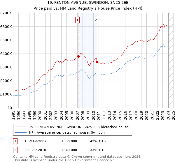 19, FENTON AVENUE, SWINDON, SN25 2EB: Price paid vs HM Land Registry's House Price Index
