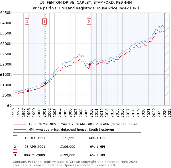19, FENTON DRIVE, CARLBY, STAMFORD, PE9 4NN: Price paid vs HM Land Registry's House Price Index