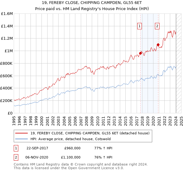 19, FEREBY CLOSE, CHIPPING CAMPDEN, GL55 6ET: Price paid vs HM Land Registry's House Price Index