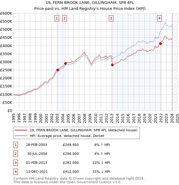 19, FERN BROOK LANE, GILLINGHAM, SP8 4FL: Price paid vs HM Land Registry's House Price Index