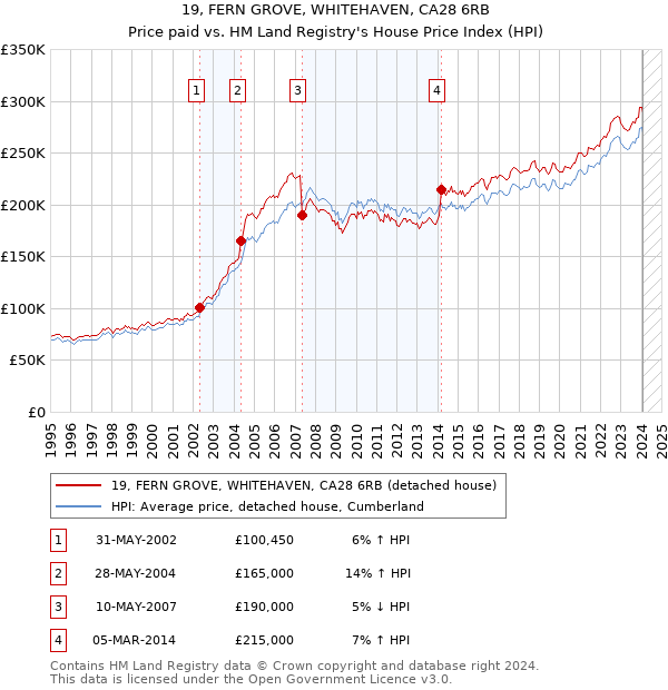 19, FERN GROVE, WHITEHAVEN, CA28 6RB: Price paid vs HM Land Registry's House Price Index
