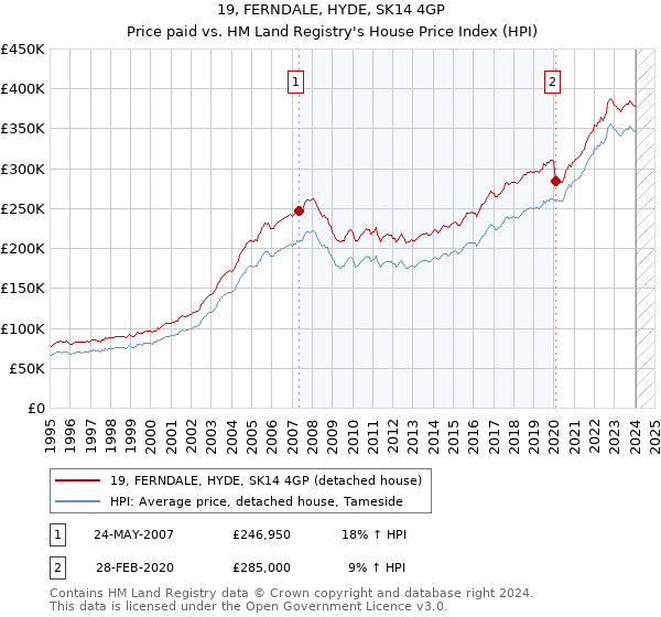 19, FERNDALE, HYDE, SK14 4GP: Price paid vs HM Land Registry's House Price Index