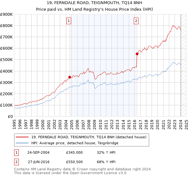 19, FERNDALE ROAD, TEIGNMOUTH, TQ14 8NH: Price paid vs HM Land Registry's House Price Index