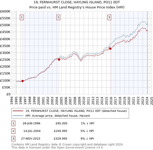 19, FERNHURST CLOSE, HAYLING ISLAND, PO11 0DT: Price paid vs HM Land Registry's House Price Index