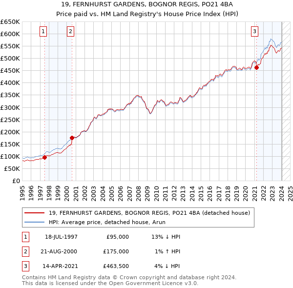 19, FERNHURST GARDENS, BOGNOR REGIS, PO21 4BA: Price paid vs HM Land Registry's House Price Index