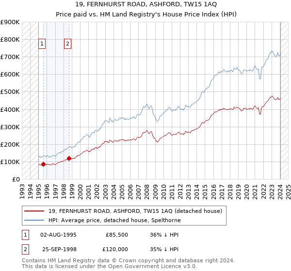 19, FERNHURST ROAD, ASHFORD, TW15 1AQ: Price paid vs HM Land Registry's House Price Index